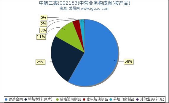 中航三鑫(002163)主营业务构成图(按产品) 中航三鑫(002163)主营业务构成图(按产品)