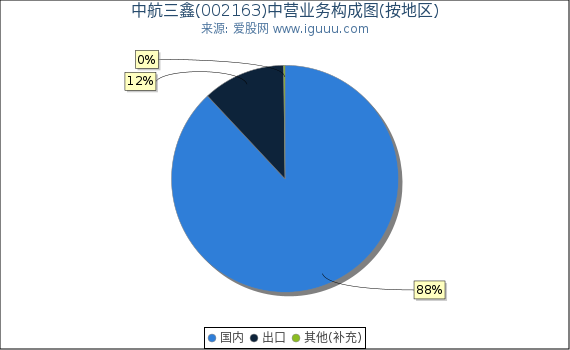 中航三鑫(002163)主营业务构成图(按地区) 中航三鑫(002163)主营业务构成图(按地区)