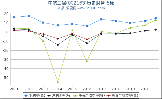 中航三鑫(002163)股东权益比率、固定资产比率等历史财务指标图 中航三鑫(002163)股东权益比率、固定资产比率等历史财务指标图