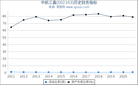 中航三鑫(002163)股东权益比率、固定资产比率等历史财务指标图 中航三鑫(002163)股东权益比率、固定资产比率等历史财务指标图