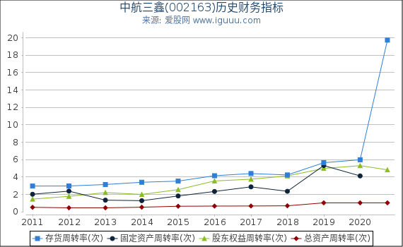 中航三鑫(002163)股东权益比率、固定资产比率等历史财务指标图 中航三鑫(002163)股东权益比率、固定资产比率等历史财务指标图