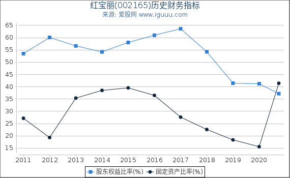 红宝丽(002165)股东权益比率、固定资产比率等历史财务指标图 红宝丽(002165)股东权益比率、固定资产比率等历史财务指标图