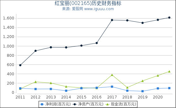 红宝丽(002165)股东权益比率、固定资产比率等历史财务指标图 红宝丽(002165)股东权益比率、固定资产比率等历史财务指标图