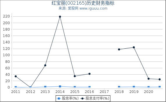 红宝丽(002165)股东权益比率、固定资产比率等历史财务指标图 红宝丽(002165)股东权益比率、固定资产比率等历史财务指标图