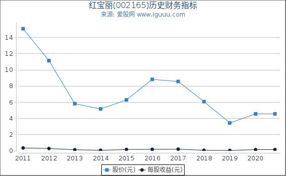 红宝丽(002165)股东权益比率、固定资产比率等历史财务指标图 红宝丽(002165)股东权益比率、固定资产比率等历史财务指标图