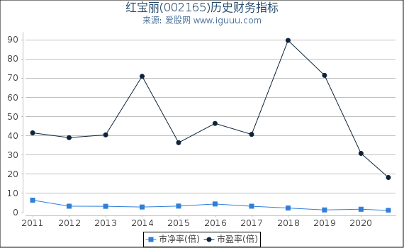 红宝丽(002165)股东权益比率、固定资产比率等历史财务指标图 红宝丽(002165)股东权益比率、固定资产比率等历史财务指标图