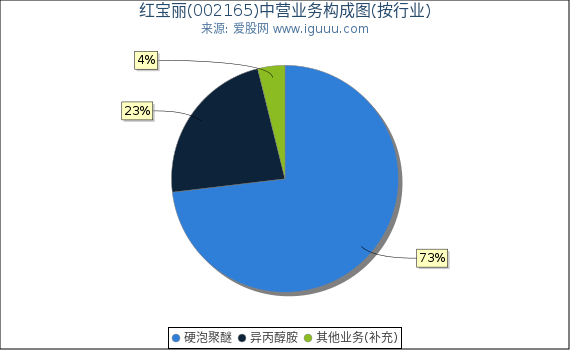 红宝丽(002165)主营业务构成图（按行业）
