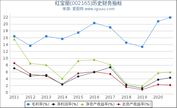 红宝丽(002165)股东权益比率、固定资产比率等历史财务指标图 红宝丽(002165)股东权益比率、固定资产比率等历史财务指标图