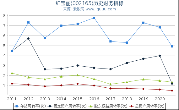 红宝丽(002165)股东权益比率、固定资产比率等历史财务指标图 红宝丽(002165)股东权益比率、固定资产比率等历史财务指标图