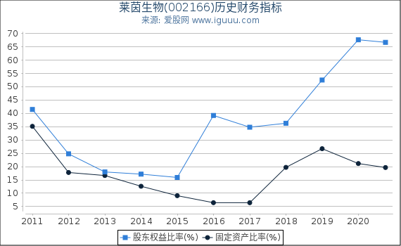 莱茵生物(002166)股东权益比率、固定资产比率等历史财务指标图 莱茵生物(002166)股东权益比率、固定资产比率等历史财务指标图