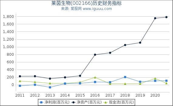 莱茵生物(002166)股东权益比率、固定资产比率等历史财务指标图 莱茵生物(002166)股东权益比率、固定资产比率等历史财务指标图