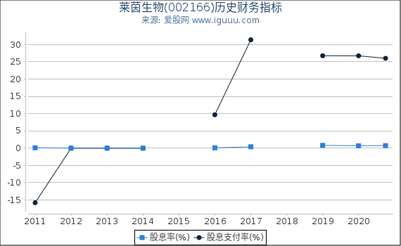 莱茵生物(002166)股东权益比率、固定资产比率等历史财务指标图 莱茵生物(002166)股东权益比率、固定资产比率等历史财务指标图