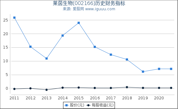 莱茵生物(002166)股东权益比率、固定资产比率等历史财务指标图 莱茵生物(002166)股东权益比率、固定资产比率等历史财务指标图