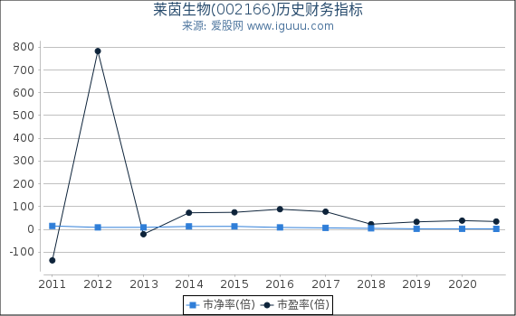 莱茵生物(002166)股东权益比率、固定资产比率等历史财务指标图 莱茵生物(002166)股东权益比率、固定资产比率等历史财务指标图