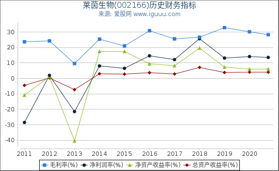 莱茵生物(002166)股东权益比率、固定资产比率等历史财务指标图 莱茵生物(002166)股东权益比率、固定资产比率等历史财务指标图