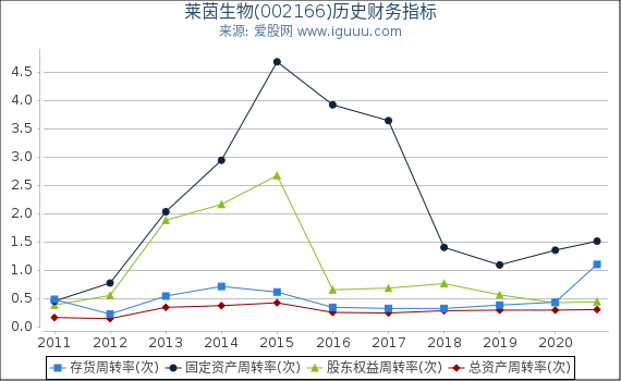 莱茵生物(002166)股东权益比率、固定资产比率等历史财务指标图 莱茵生物(002166)股东权益比率、固定资产比率等历史财务指标图