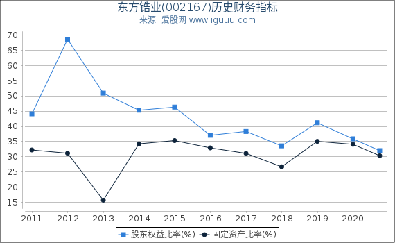 东方锆业(002167)股东权益比率、固定资产比率等历史财务指标图
