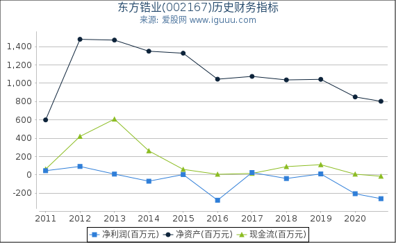 东方锆业(002167)股东权益比率、固定资产比率等历史财务指标图