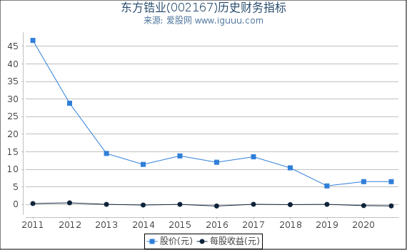 东方锆业(002167)股东权益比率、固定资产比率等历史财务指标图