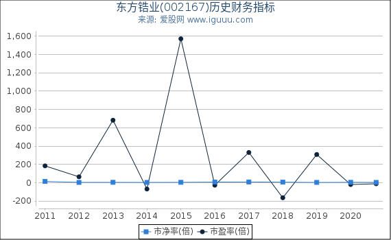 东方锆业(002167)股东权益比率、固定资产比率等历史财务指标图