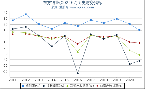 东方锆业(002167)股东权益比率、固定资产比率等历史财务指标图