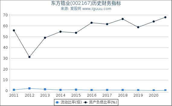 东方锆业(002167)股东权益比率、固定资产比率等历史财务指标图