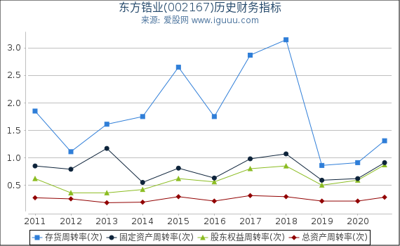 东方锆业(002167)股东权益比率、固定资产比率等历史财务指标图