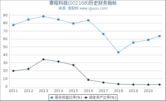 惠程科技(002168)股东权益比率、固定资产比率等历史财务指标图 惠程科技(002168)股东权益比率、固定资产比率等历史财务指标图