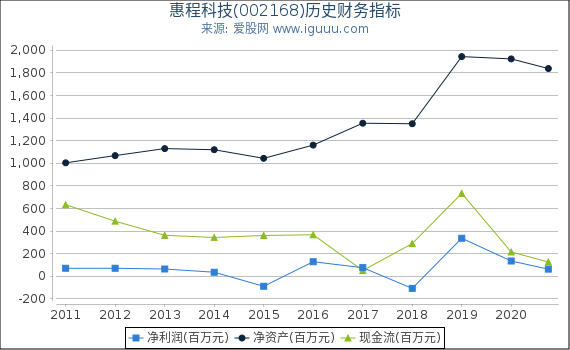惠程科技(002168)股东权益比率、固定资产比率等历史财务指标图 惠程科技(002168)股东权益比率、固定资产比率等历史财务指标图