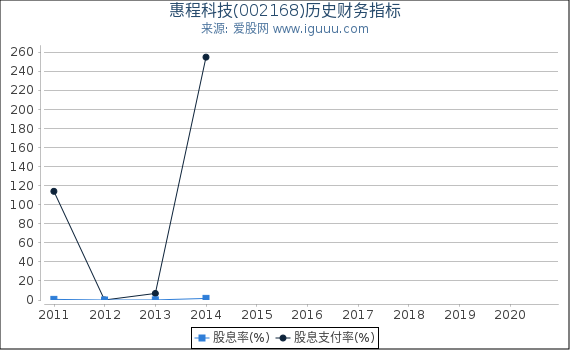 惠程科技(002168)股东权益比率、固定资产比率等历史财务指标图 惠程科技(002168)股东权益比率、固定资产比率等历史财务指标图