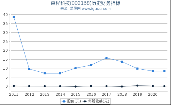 惠程科技(002168)股东权益比率、固定资产比率等历史财务指标图 惠程科技(002168)股东权益比率、固定资产比率等历史财务指标图