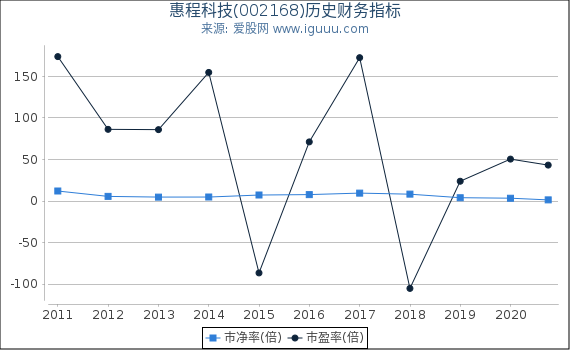 惠程科技(002168)股东权益比率、固定资产比率等历史财务指标图 惠程科技(002168)股东权益比率、固定资产比率等历史财务指标图