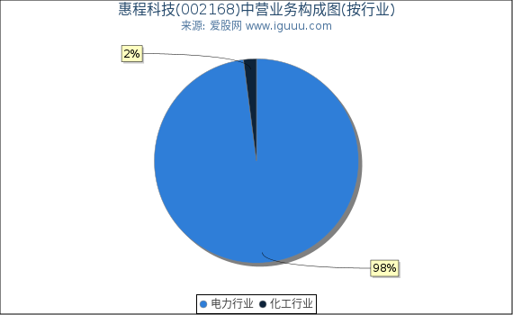 惠程科技(002168)主营业务构成图(按行业) 惠程科技(002168)主营业务构成图(按行业)