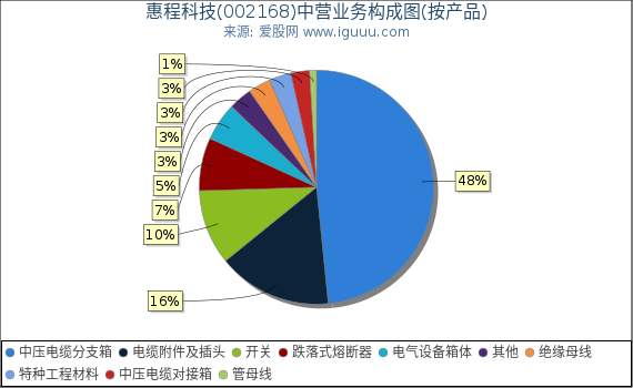 惠程科技(002168)主营业务构成图(按产品) 惠程科技(002168)主营业务构成图(按产品)