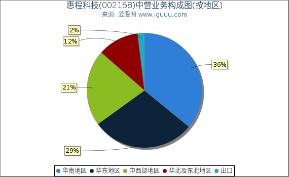 惠程科技(002168)主营业务构成图(按地区) 惠程科技(002168)主营业务构成图(按地区)