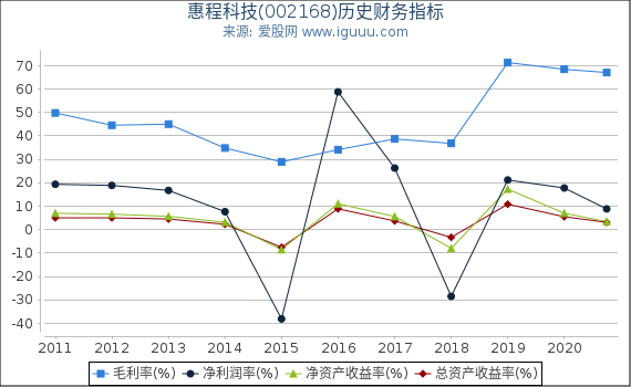 惠程科技(002168)股东权益比率、固定资产比率等历史财务指标图 惠程科技(002168)股东权益比率、固定资产比率等历史财务指标图