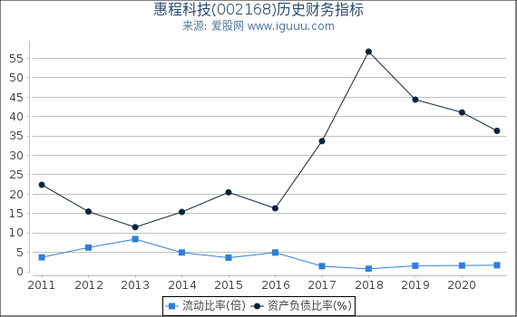 惠程科技(002168)股东权益比率、固定资产比率等历史财务指标图 惠程科技(002168)股东权益比率、固定资产比率等历史财务指标图