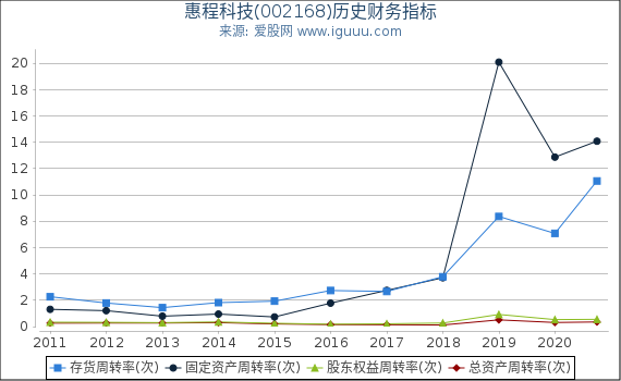 惠程科技(002168)股东权益比率、固定资产比率等历史财务指标图 惠程科技(002168)股东权益比率、固定资产比率等历史财务指标图