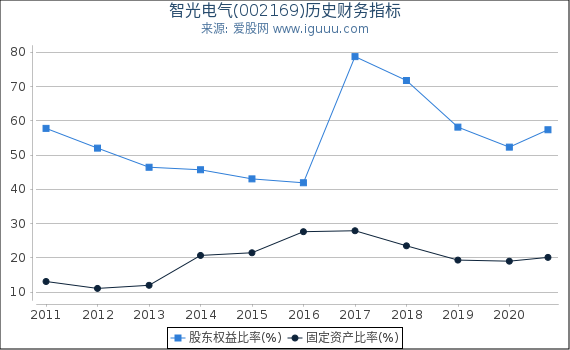 智光电气(002169)股东权益比率、固定资产比率等历史财务指标图 智光电气(002169)股东权益比率、固定资产比率等历史财务指标图
