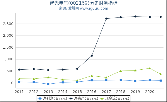 智光电气(002169)股东权益比率、固定资产比率等历史财务指标图 智光电气(002169)股东权益比率、固定资产比率等历史财务指标图