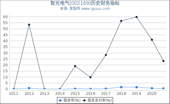 智光电气(002169)股东权益比率、固定资产比率等历史财务指标图 智光电气(002169)股东权益比率、固定资产比率等历史财务指标图