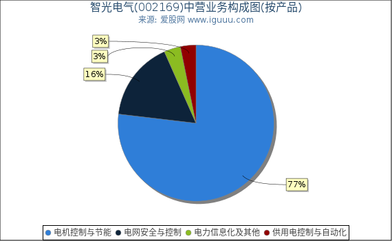 智光电气(002169)主营业务构成图(按产品) 智光电气(002169)主营业务构成图(按产品)
