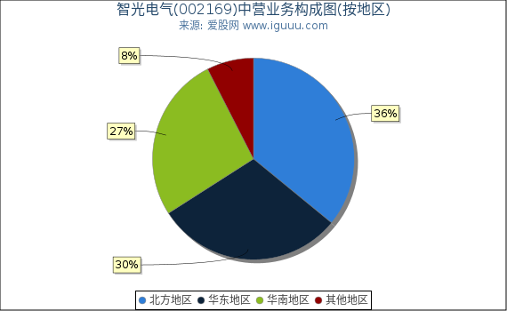 智光电气(002169)主营业务构成图(按地区) 智光电气(002169)主营业务构成图(按地区)