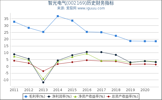 智光电气(002169)股东权益比率、固定资产比率等历史财务指标图 智光电气(002169)股东权益比率、固定资产比率等历史财务指标图