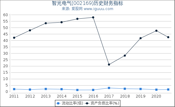 智光电气(002169)股东权益比率、固定资产比率等历史财务指标图 智光电气(002169)股东权益比率、固定资产比率等历史财务指标图