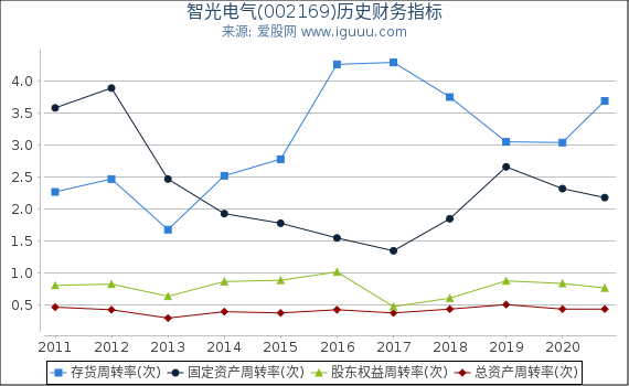 智光电气(002169)股东权益比率、固定资产比率等历史财务指标图 智光电气(002169)股东权益比率、固定资产比率等历史财务指标图