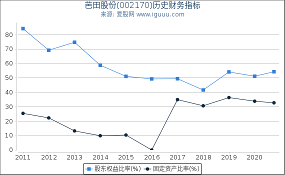 芭田股份(002170)股东权益比率、固定资产比率等历史财务指标图 芭田股份(002170)股东权益比率、固定资产比率等历史财务指标图