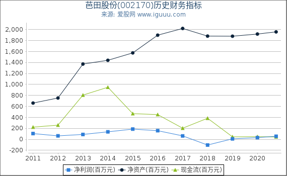 芭田股份(002170)股东权益比率、固定资产比率等历史财务指标图 芭田股份(002170)股东权益比率、固定资产比率等历史财务指标图