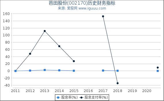 芭田股份(002170)股东权益比率、固定资产比率等历史财务指标图 芭田股份(002170)股东权益比率、固定资产比率等历史财务指标图