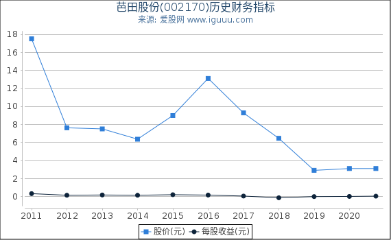 芭田股份(002170)股东权益比率、固定资产比率等历史财务指标图 芭田股份(002170)股东权益比率、固定资产比率等历史财务指标图